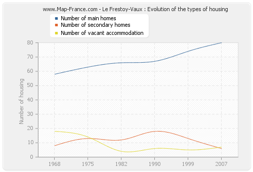 Le Frestoy-Vaux : Evolution of the types of housing